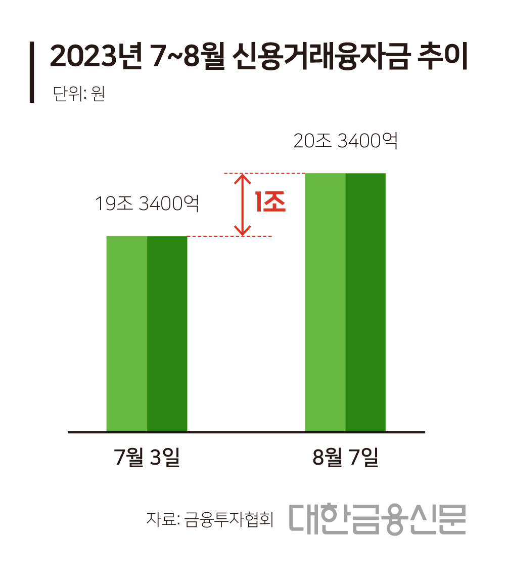 2023년 7~8월 신용거래융자금 추이(자료: 금융투자협회)