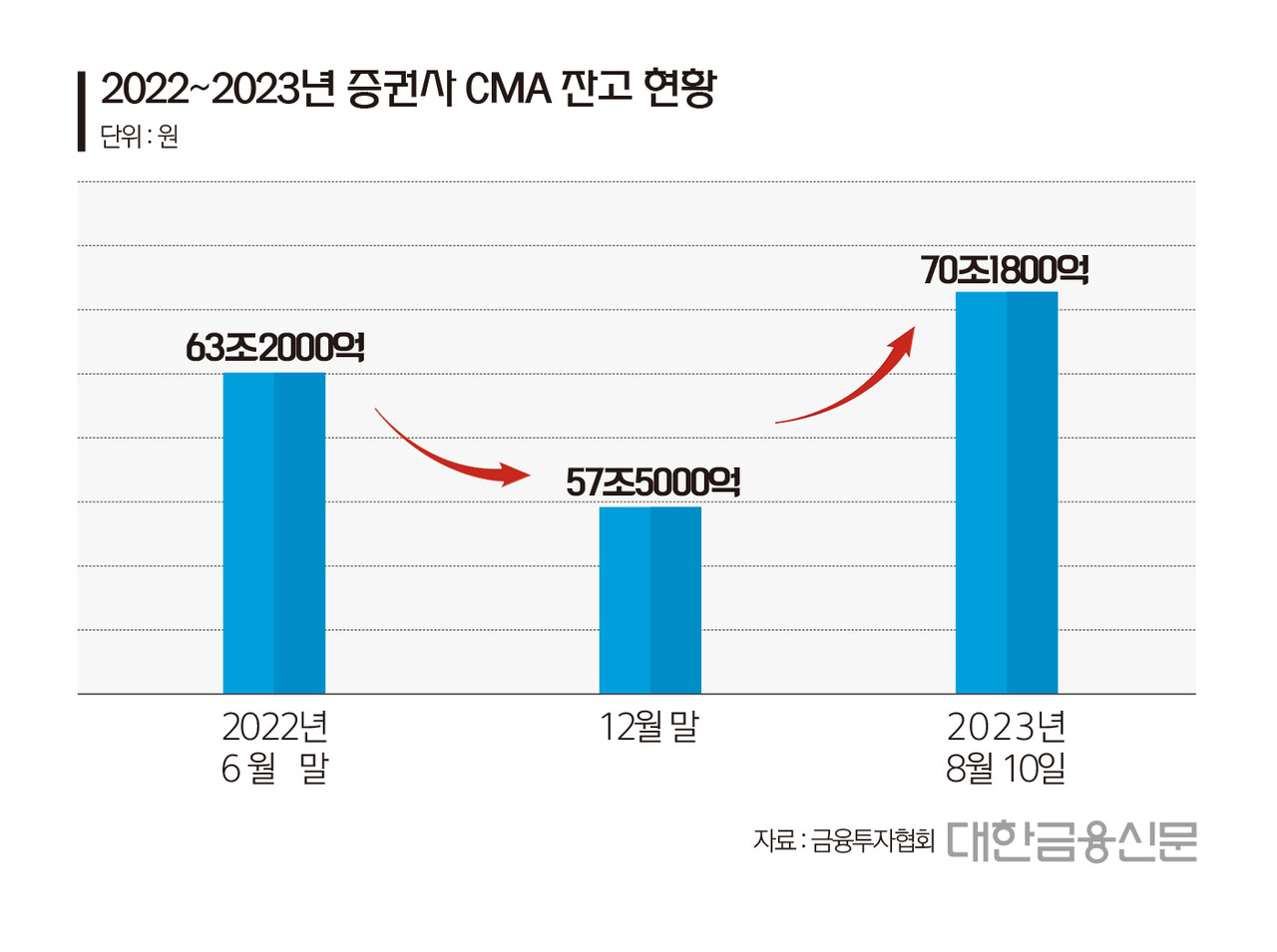2022~2023년 증권사 CMA 잔고 현황(자료: 금융투자협회)