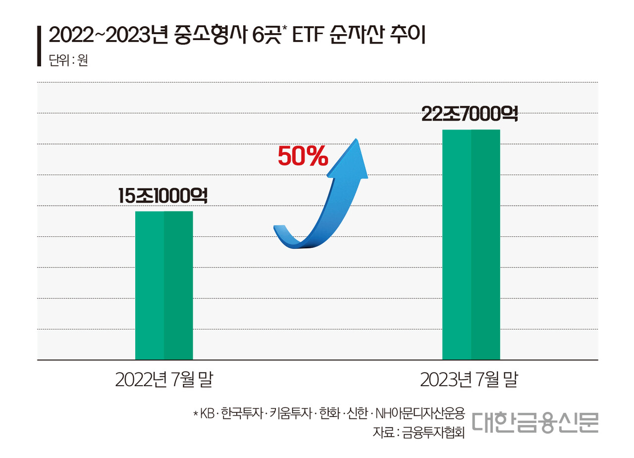 2022~2023년 중소형사 6곳  ETF 순자산 추이(자료: 금융투자협회)