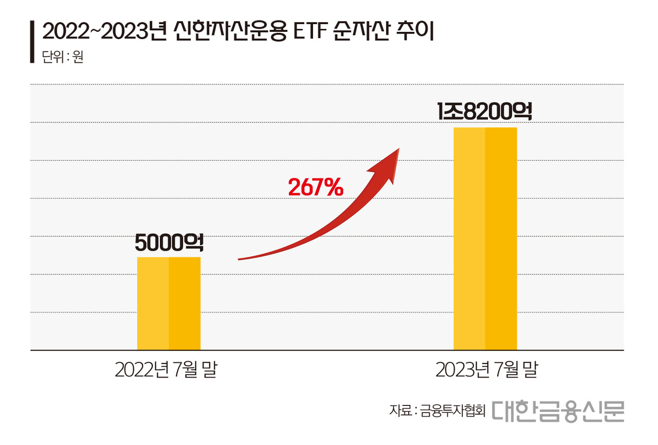 2022~2023년 신한자산운용 ETF 순자산 추이(자료: 금융투자협회)