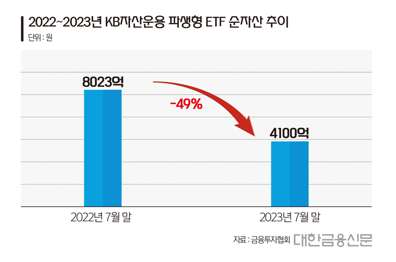 2022~2023년 KB자산운용 파생형 ETF 순자산 추이(자료: 금융투자협회)