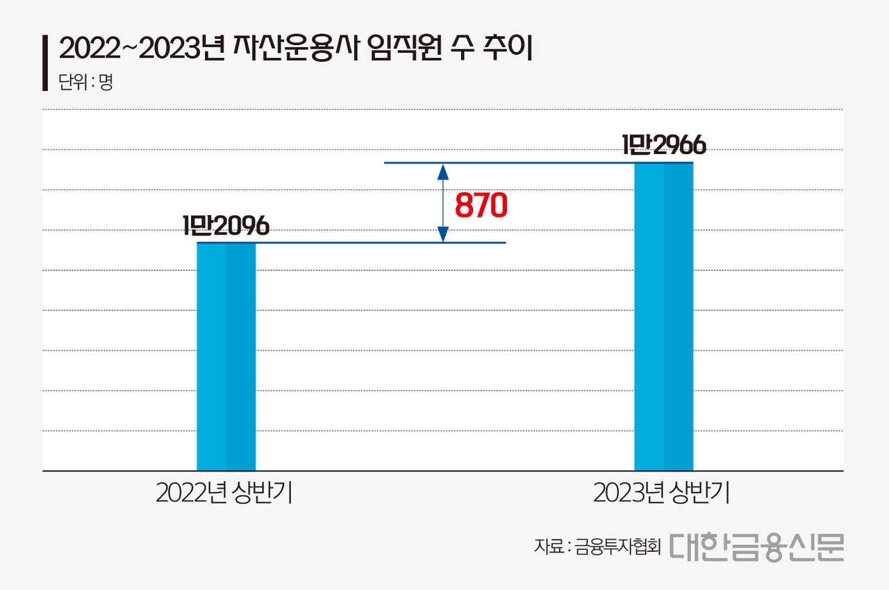 2022~2023년 자산운용사 임직원 수 추이(자료: 금융투자협회)