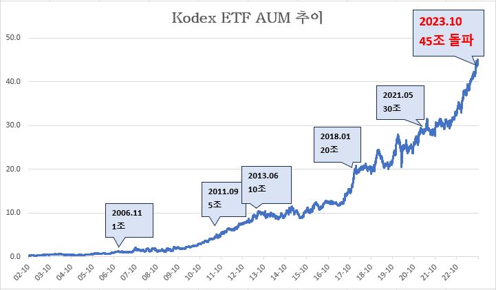 삼성자산운용 KODEX ETF 운용자산 규모 현황. (사진=삼성자산운용)