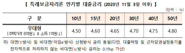 표=한국주택금융공사