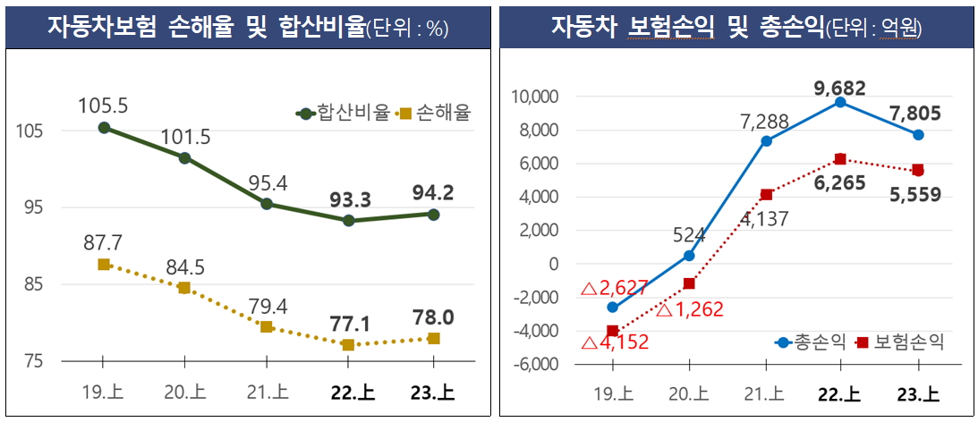 자동차보험 손해율 및 손익 현황(그래프=윤영덕 의원실).