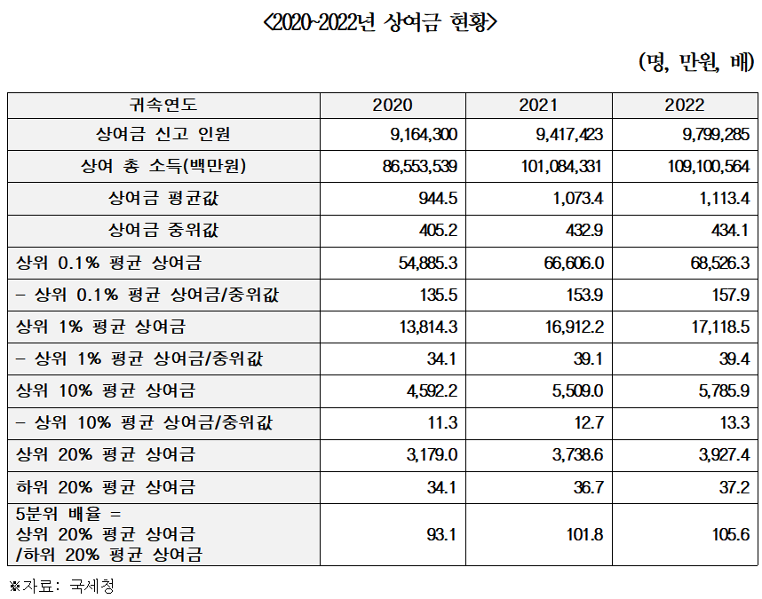 2020~2022년 상여금 현황(자료=양경숙 더불어민주당 의원실).
