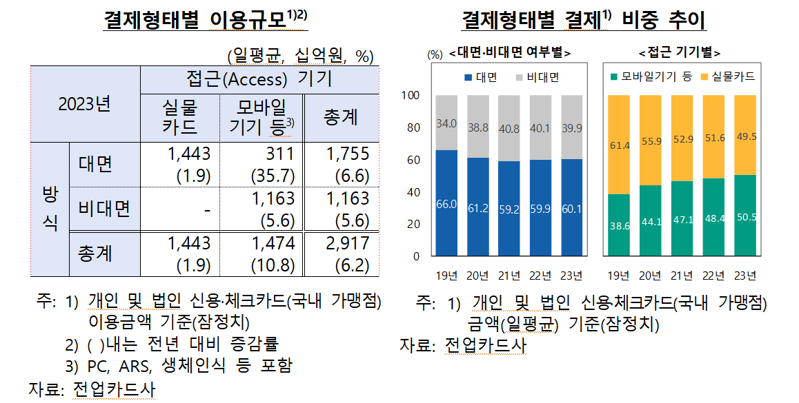한국은행은 25일 '2023년중 국내 지급결제동향'을 발표했다. (사진=한국은행)