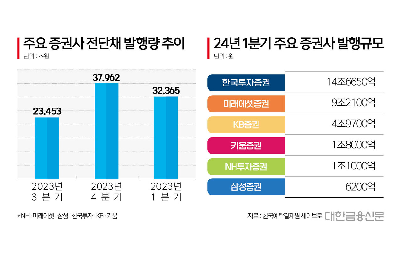 6대 증권사 1분기 전단채 32.3조 발행 < 증권 < 금융 < 기사본문 - 대한금융신문