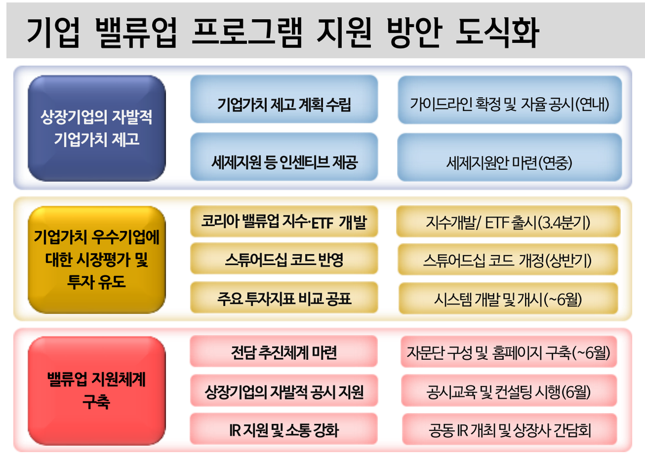 현재 예정된 기업 밸류업 프로그램 지원 방안 (자료=금융위원회, 신한투자증권)