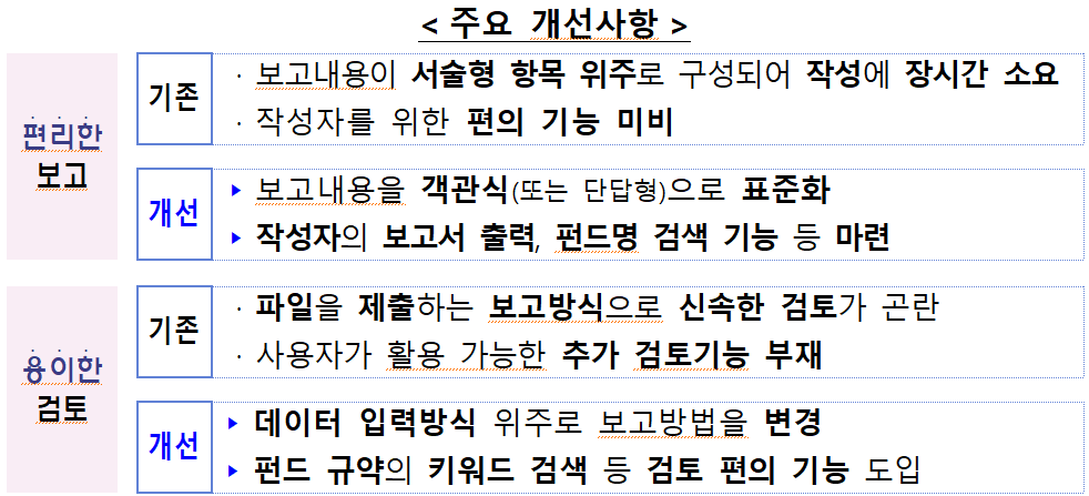 15일 금융감독원이 발표한 일반사모펀드 보고시스템 주요 개선사항(사진=금융감독원)
