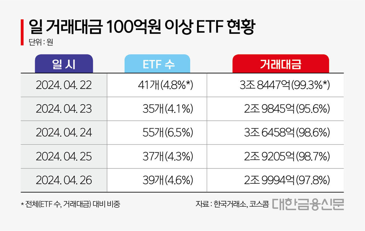 일 거래 100억 ETF, 대형운용사가 독식 < 증권 < 금융 < 기사본문 - 대한금융신문