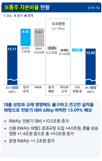 2024년 1분기 신한금융지주 실적발표 자료에서 보통주 자본비율 현황이 상세히 기재돼 있다. (사진=신한금융지주)