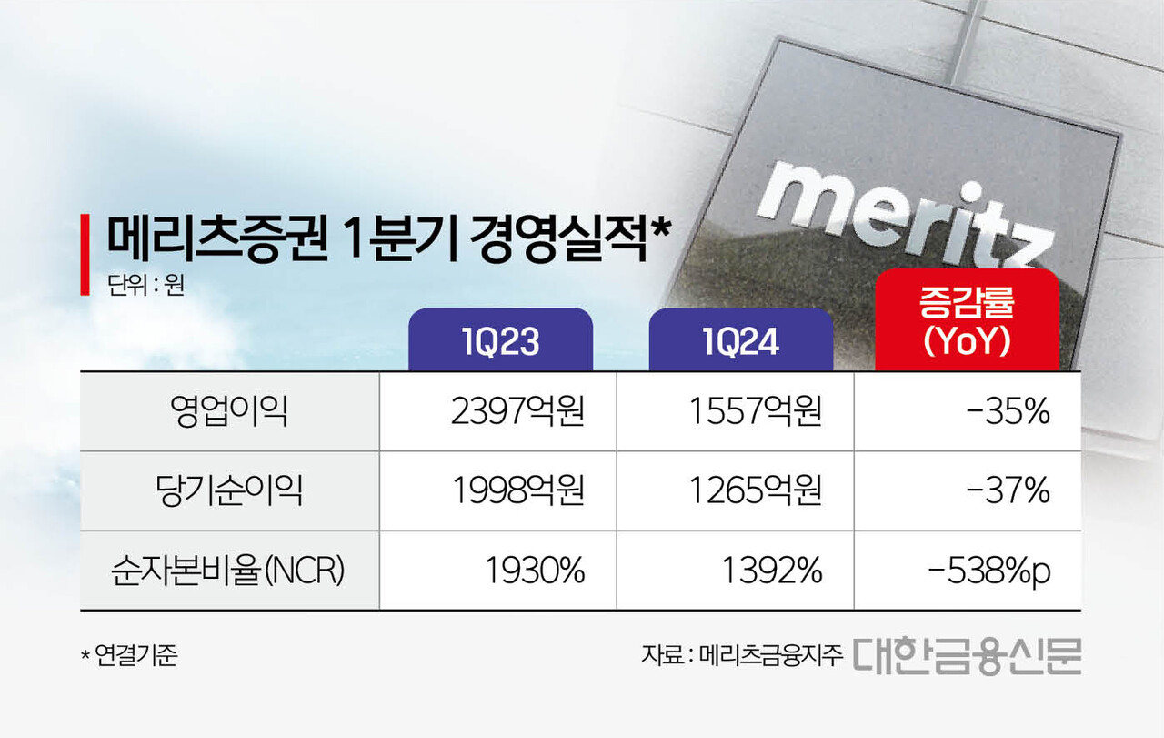 컨콜노트] 메리츠證“PF 95%가 선순위…회수 이상 무” < 증권 < 금융 < 기사본문 - 대한금융신문