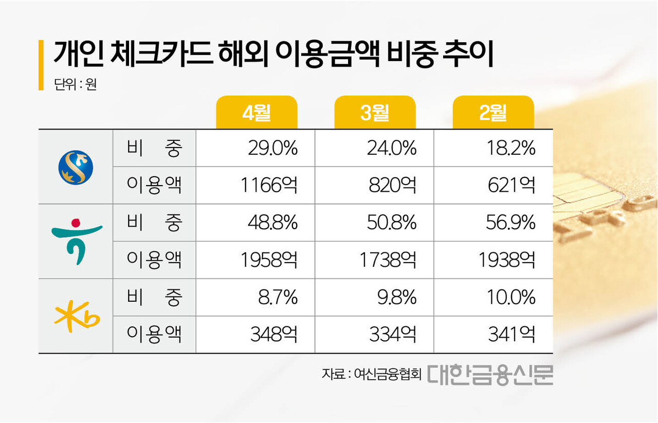 카드 해외결제 비중, 신한 늘고 하나 줄고 < 카드 < 금융 < 기사본문 - 대한금융신문