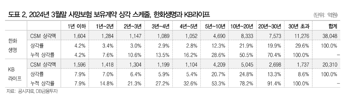 DB금융투자 보고서 발췌.