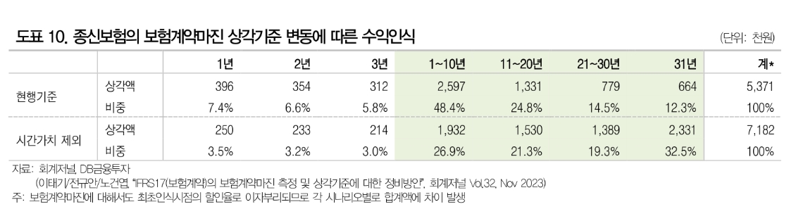 DB금융투자 보고서 발췌.