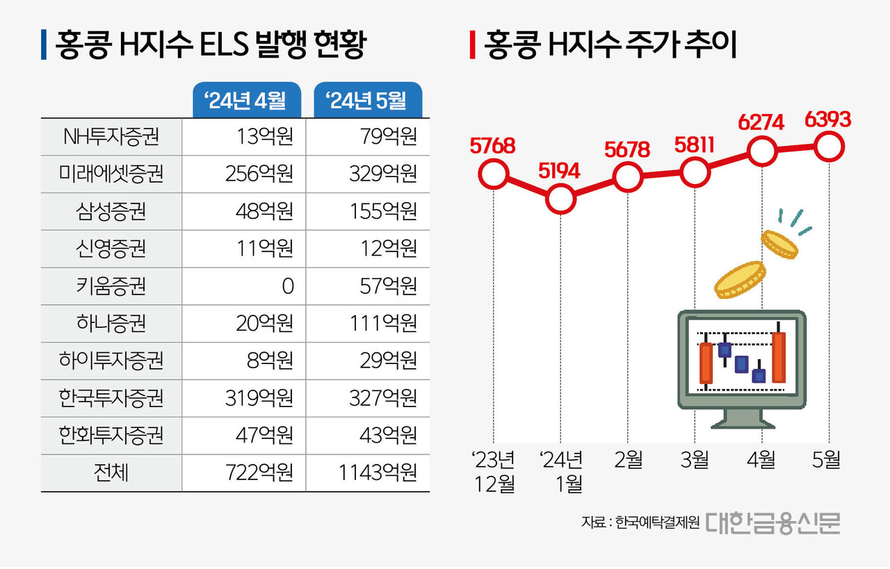 저점 찍었나... 증권사 H지수 ELS 발행 회복세 < 증권 < 금융 < 기사본문 - 대한금융신문