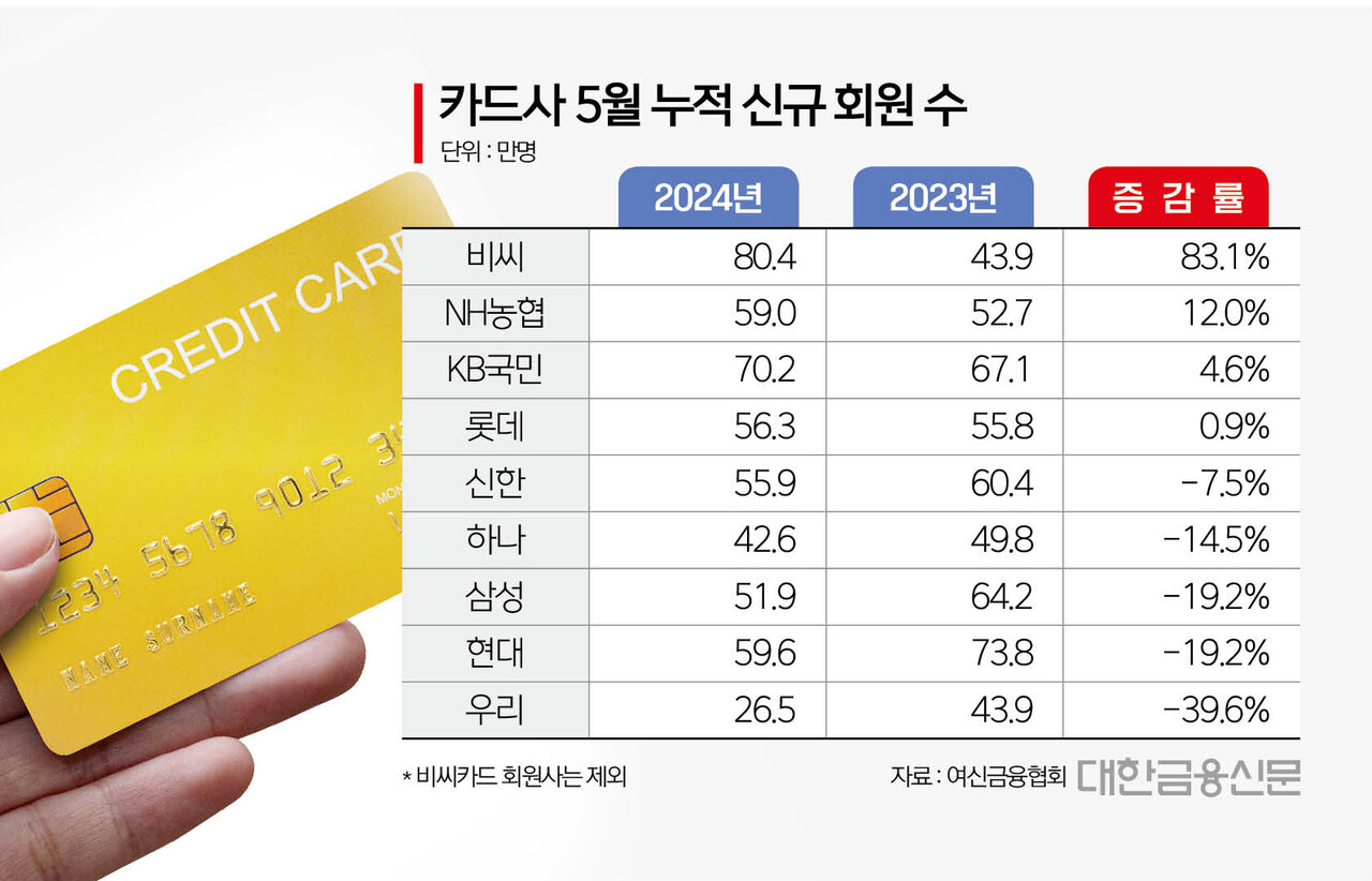 혜자카드' 덕 본 BC, 5월 신규회원 수 1위 < 카드 < 금융 < 기사본문