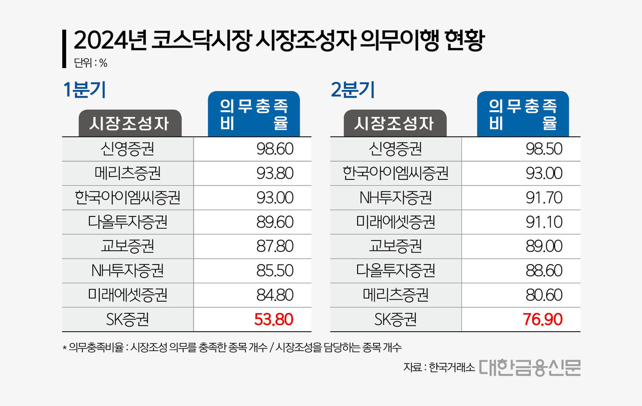 SK증권, 시장조성 이행 최하위…2개분기 연속 미달 < 증권 < 금융 < 기사본문 - 대한금융신문