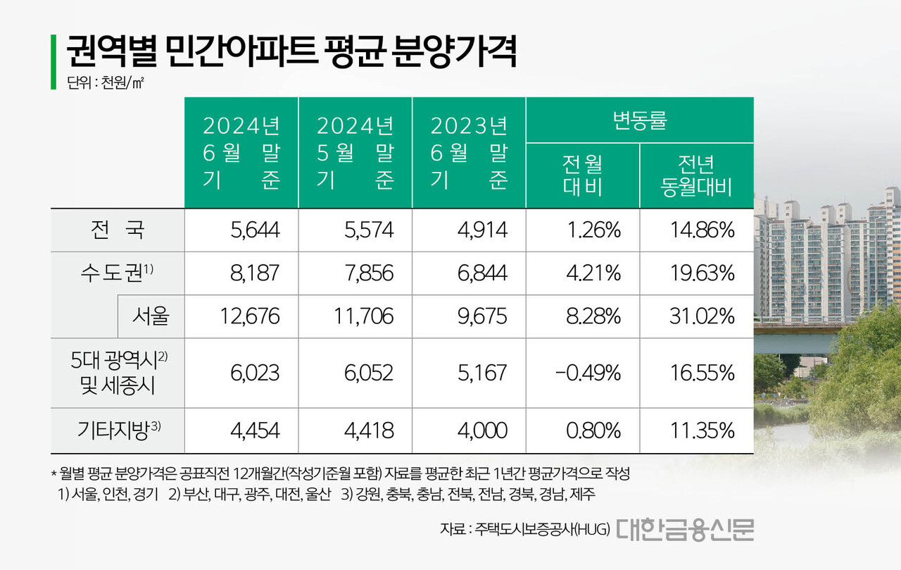 서울 민간 아파트 분양가, 평당 4000만원 돌파 < 부동산 금융 < 금융 < 기사본문 - 대한금융신문