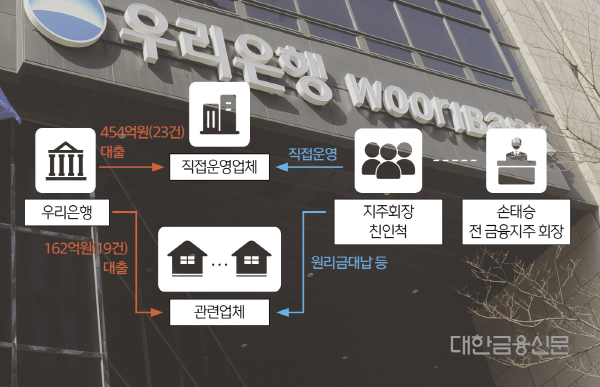 우리은행 부당대출 사건 구조도.