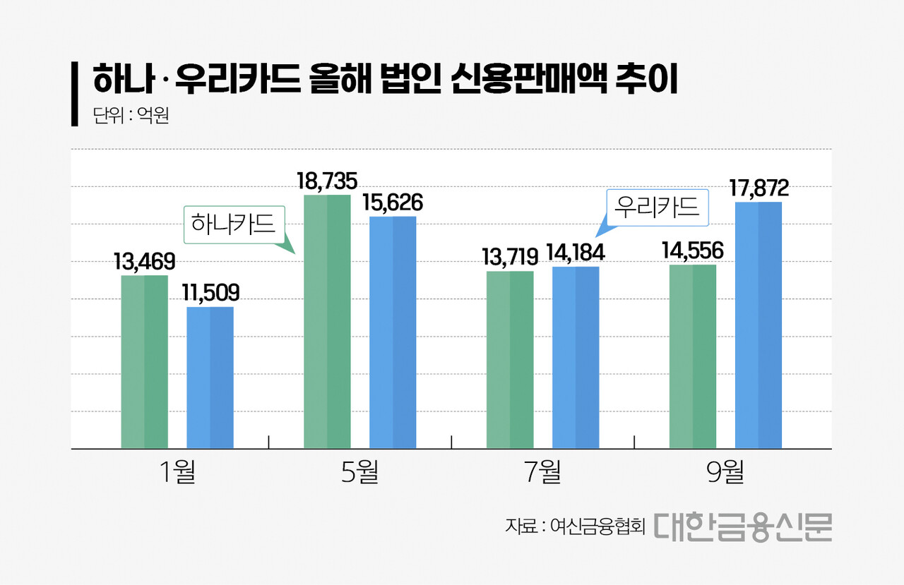 우리vs하나, 법인 시장서 순위싸움 엎치락뒤치락 < 카드 < 금융 < 기사본문 - 대한금융신문