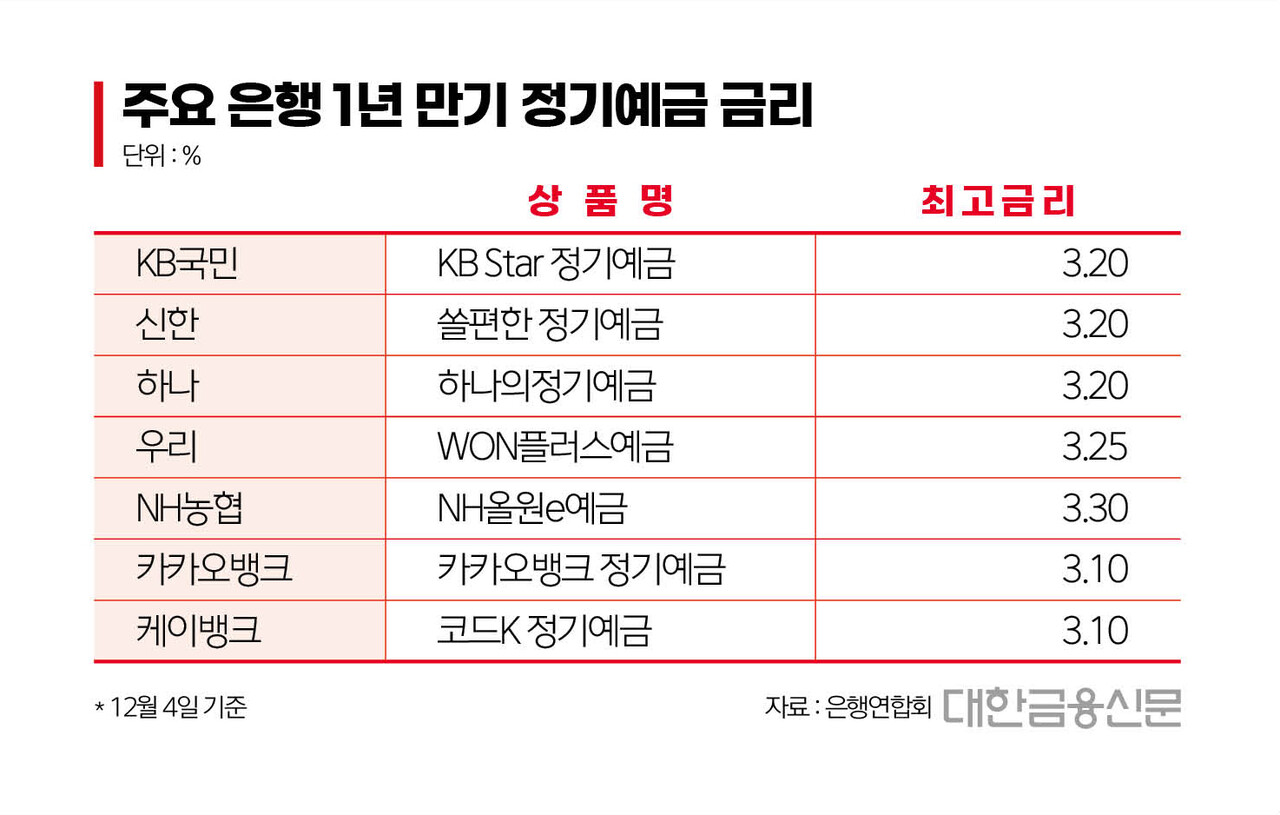 주요銀 요구불예금, 예·적금으로 이동…회전율도 쑥 < 은행 < 금융 < 기사본문 - 대한금융신문