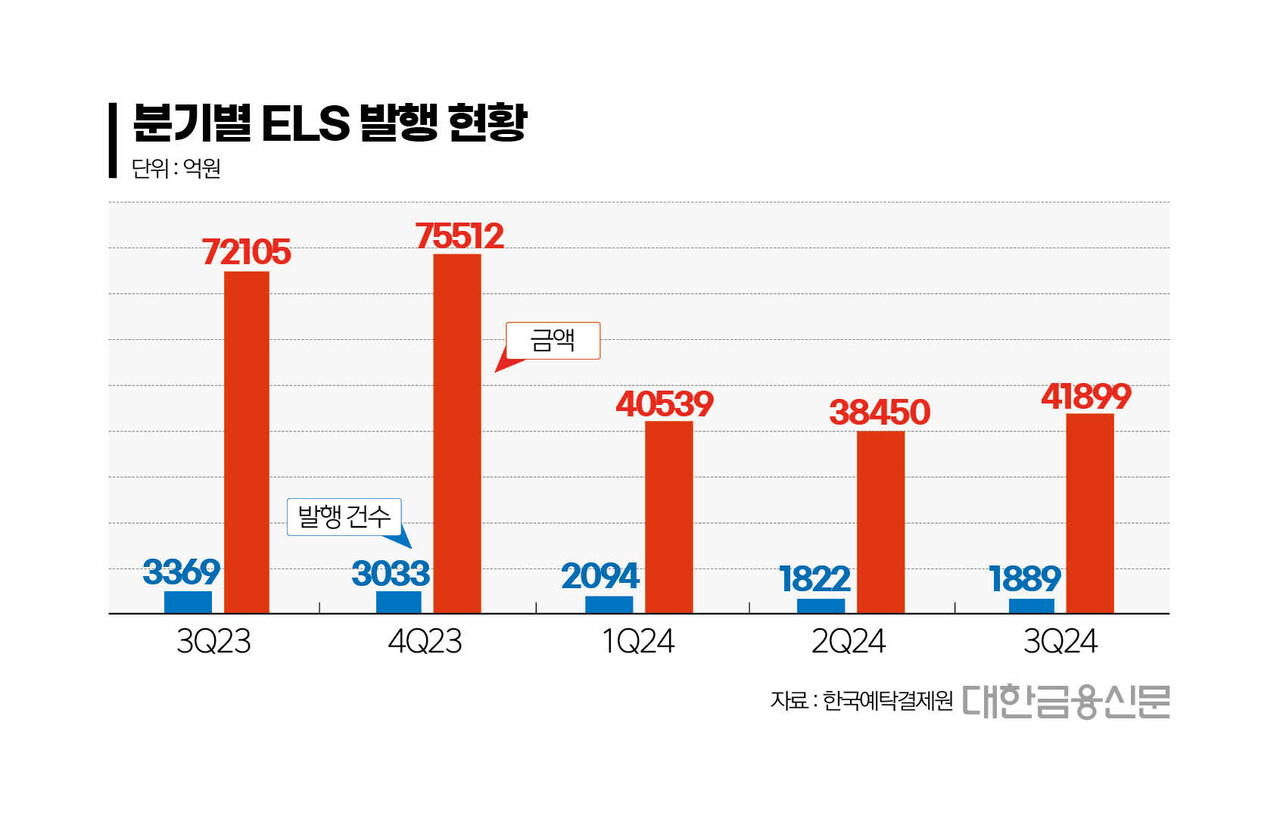 저점 확인했나…ELS 발행 늘리는 증권사 < 증권 < 금융 < 기사본문 - 대한금융신문
