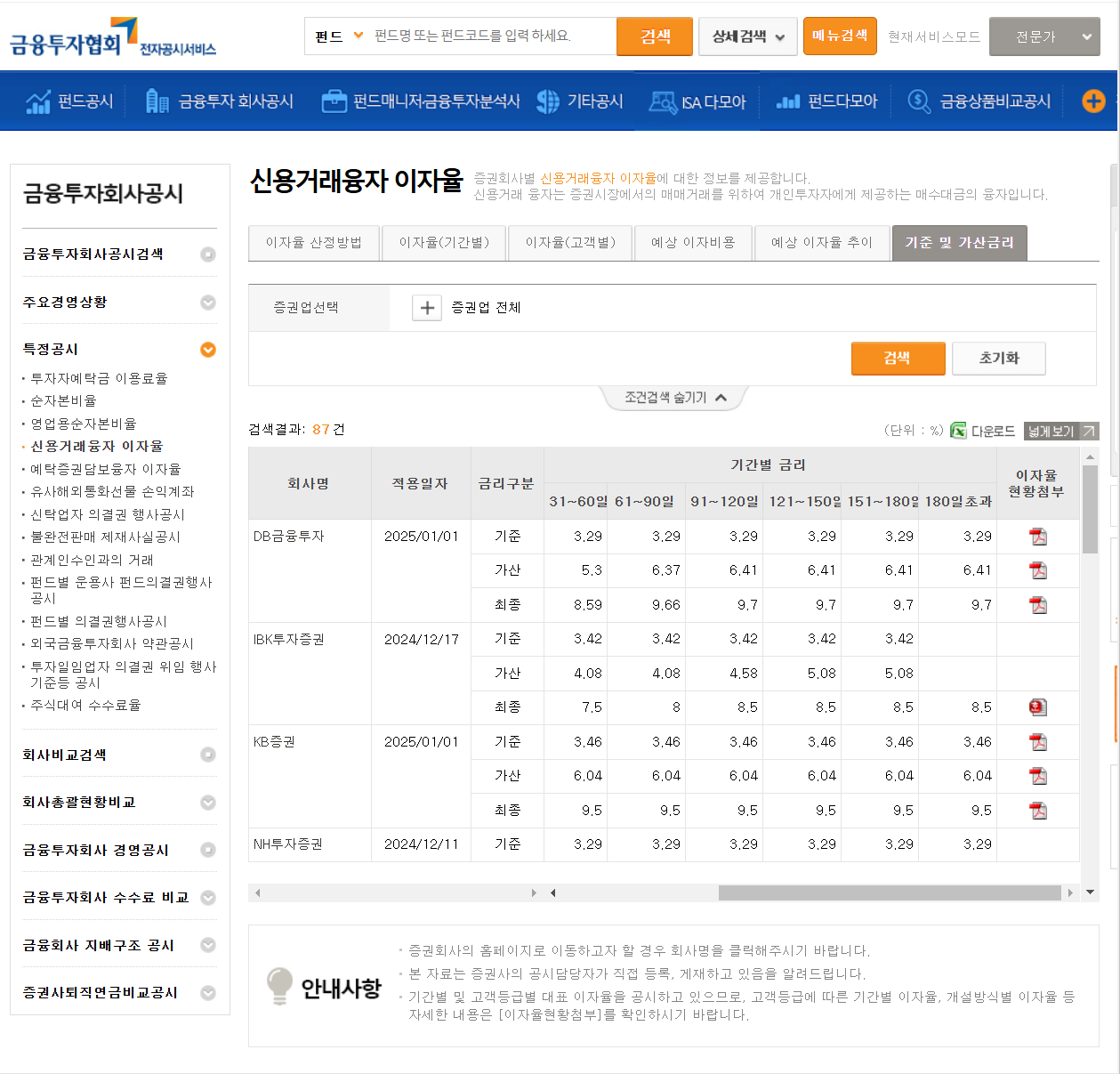 금융투자협회 전자공시서비스에서 국내증권사의 기간별 신용거래융자 이자율을 확인할 수 있다 (사진=금융투자협회, 이현우 기자)