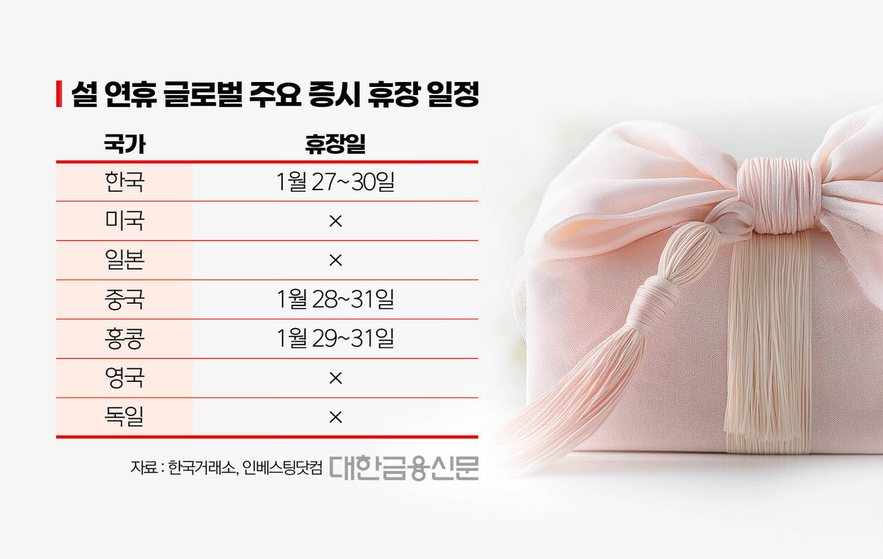 설 연휴 국장 4일 쉰다…해외주식 투자는 계속 < 증권 < 금융 < 기사본문 - 대한금융신문