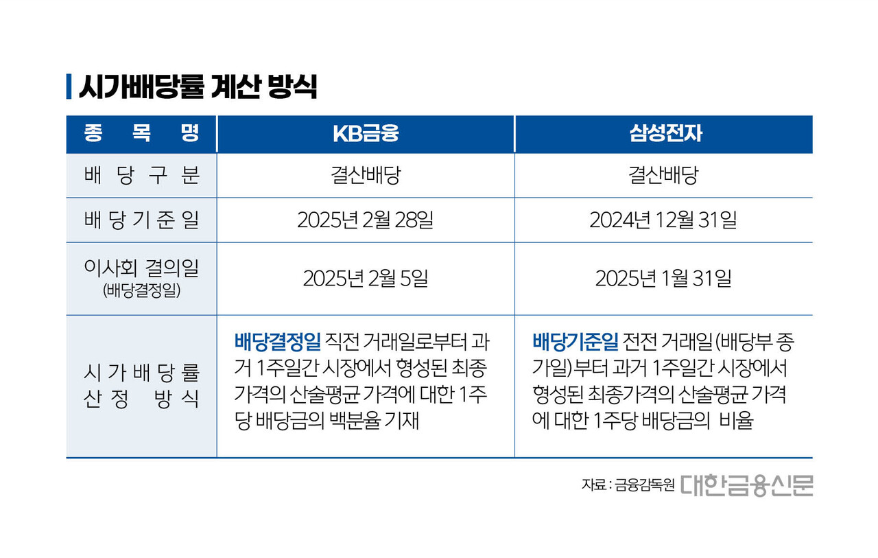 투자 찍먹] KB금융·삼전 시가배당률 계산 왜 다를까 < 증권 < 금융 < 기사본문 - 대한금융신문