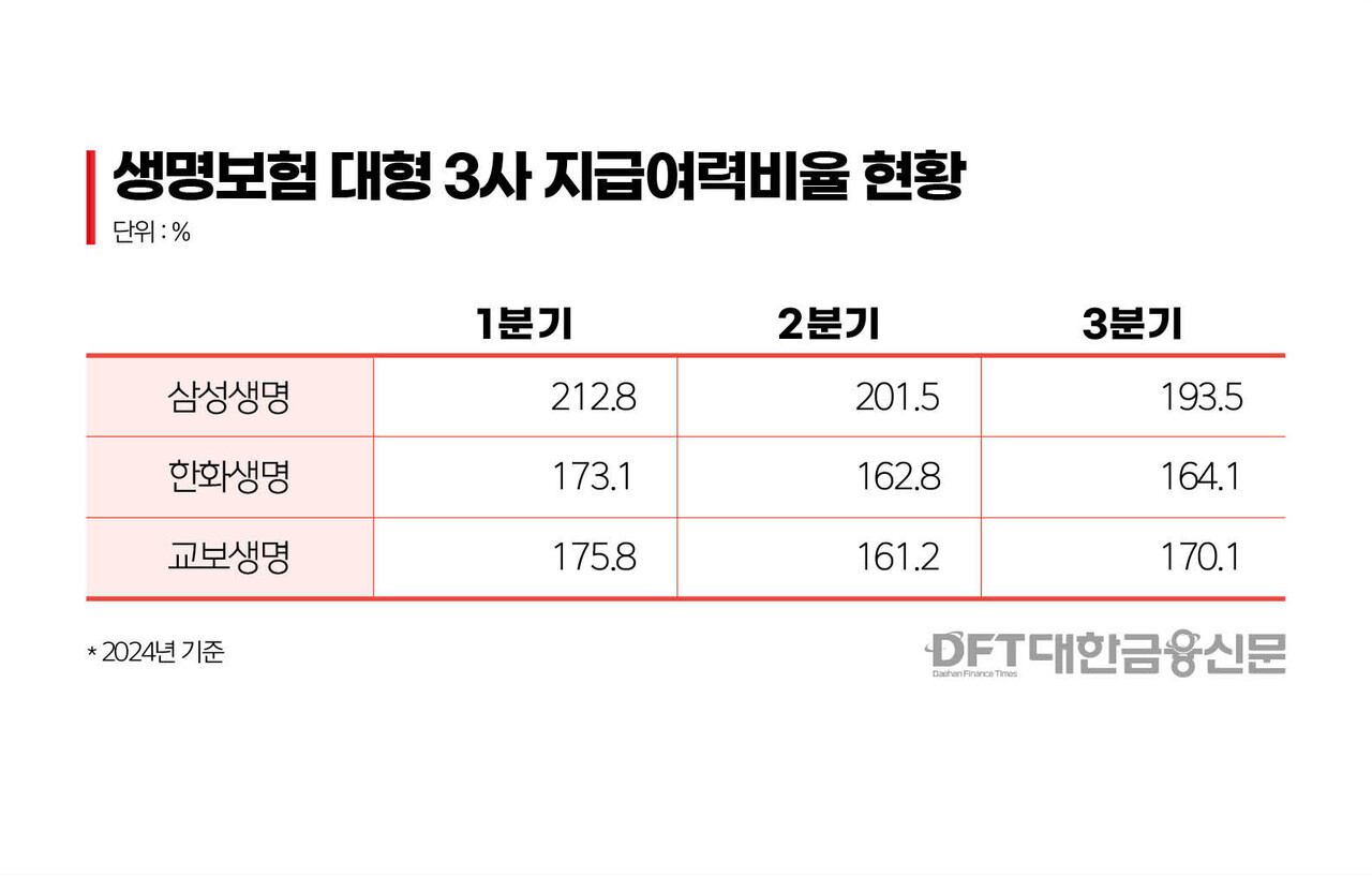 (자료=각사 경영공시)