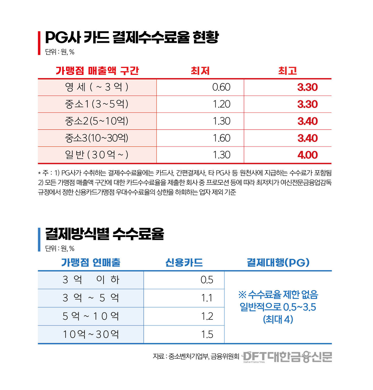 키오스크 수수료율 부담”…금융당국 PG 규제 촉구 < 정책 < 기사본문 - 대한금융신문