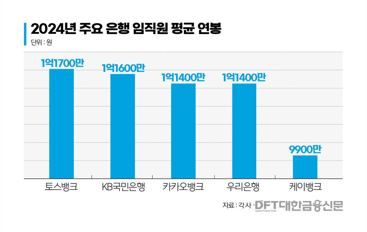 인뱅도 연봉 1억 시대...KB·우리 뛰어넘었다 < 은행 < 금융 < 기사본문 - 대한금융신문