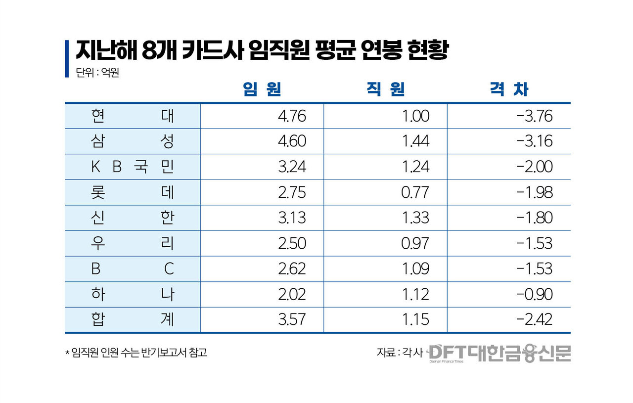 ‘성과주의 삼성·현대카드 임직원 연봉 격차 3억 넘어 