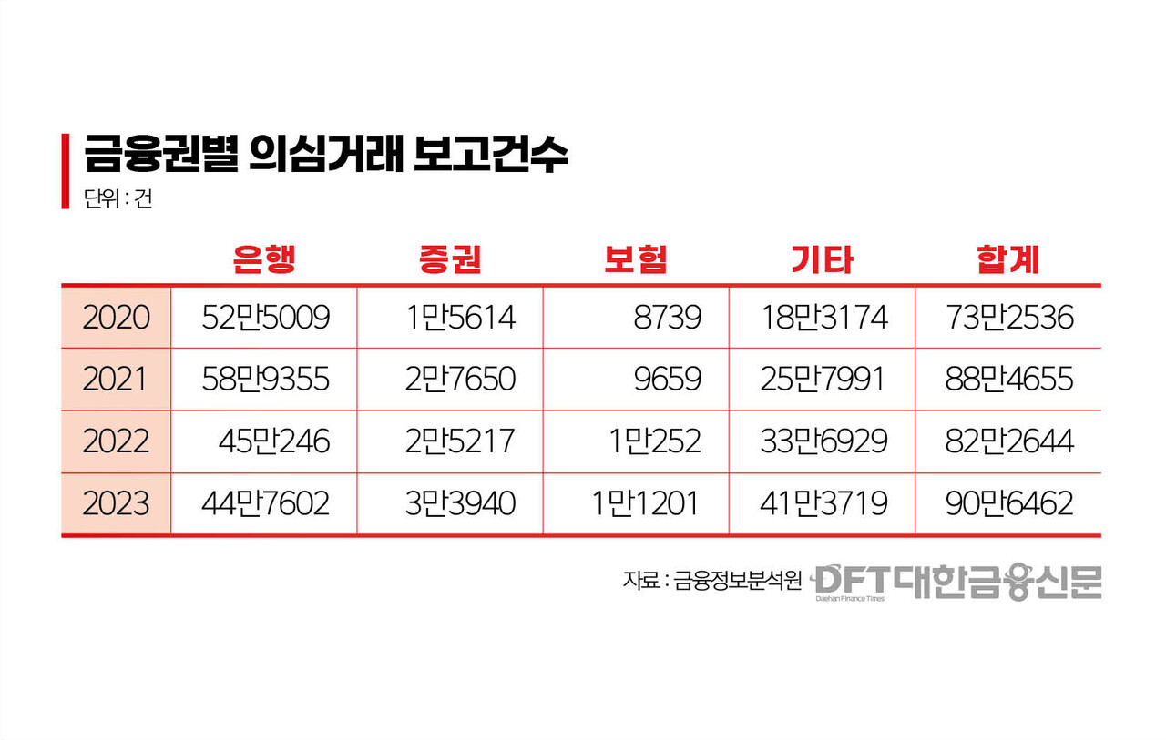 날로 교묘해지는 자금세탁...은행권, 위험관리 고삐 < 은행 < 금융 < 기사본문 - 대한금융신문
