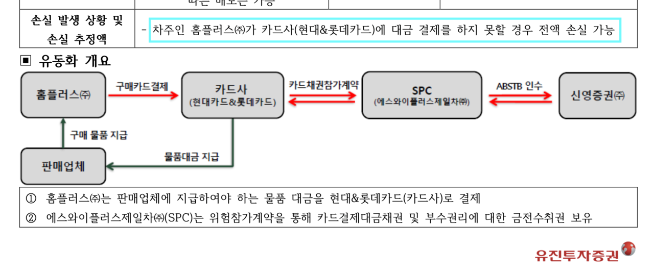 유진투자증권의 홈플러스 채권 상품설명서. 홈플러스가 카드사에 대금 결제를 못하면 전액 손실이 가능하다는 내용이 담겨 있다.
