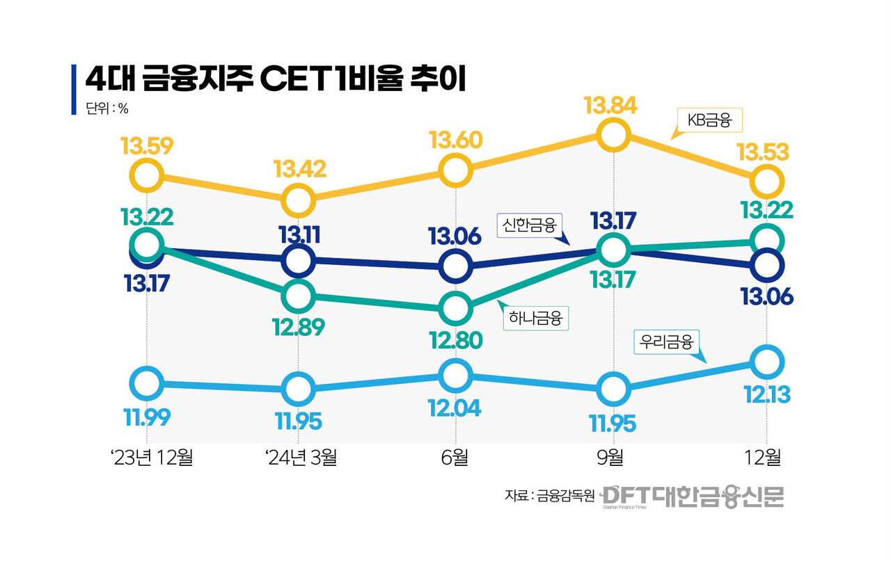 금융지주 밸류업 항해...출렁이는 환율에 난항 < 은행 < 금융 < 기사본문 - 대한금융신문