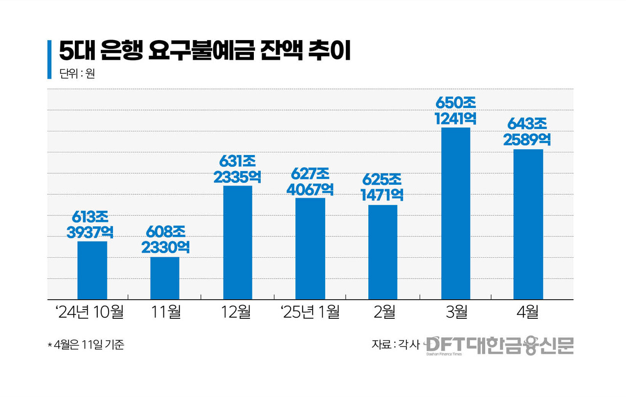 은행 대기성 자금 643조…4월 들어 일부 이탈 조짐 < 은행 < 금융 < 기사본문 - 대한금융신문