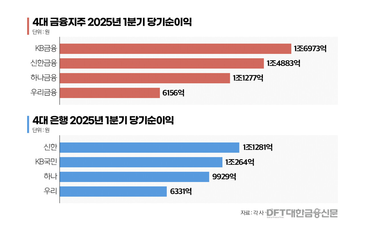 4대 금융 순익 5조 육박…배당 곳간 더 여나 < 은행 < 금융 < 기사본문 - 대한금융신문