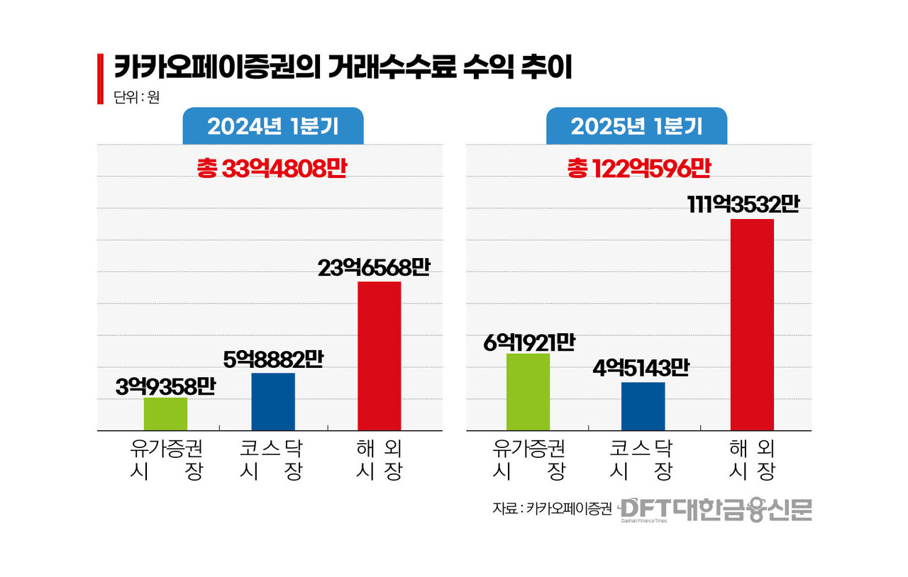 컨콜노트] 카카오페이증권의 빅픽처…리테일 50%↑ 성장 < 증권 < 금융 < 기사본문 - 대한금융신문