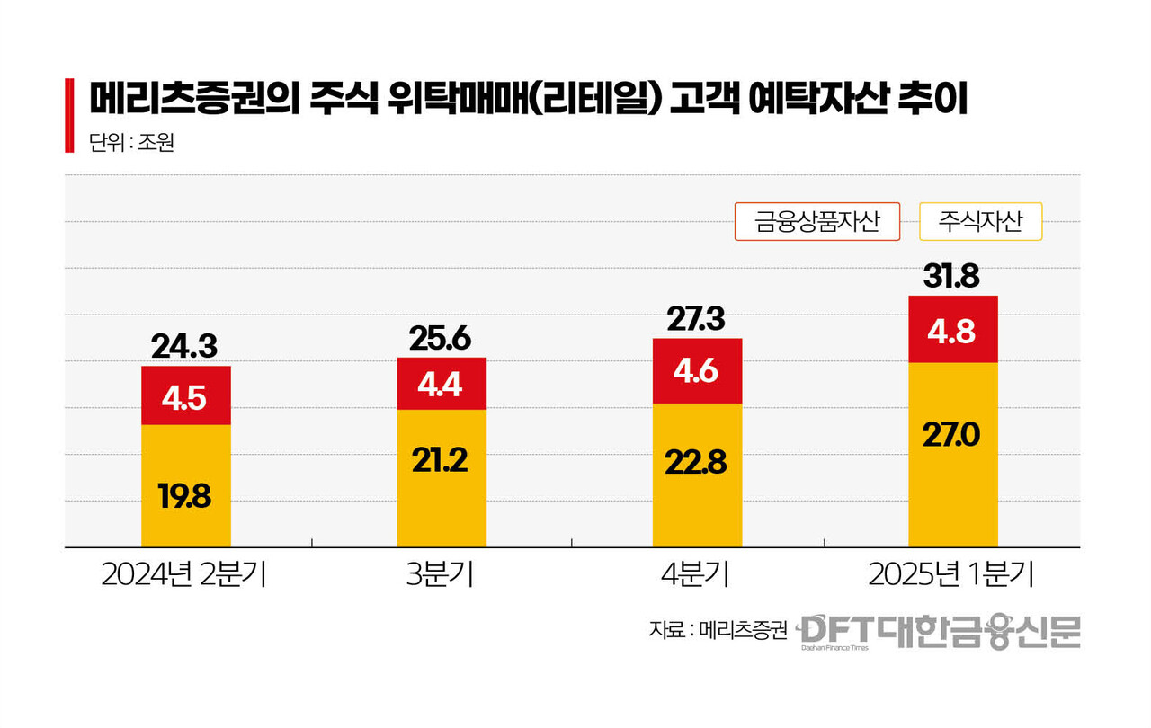 컨콜노트] 메리츠증권, 1천억 투자로 반년새 리테일 6조 유치 < 증권 < 금융 < 기사본문 - 대한금융신문