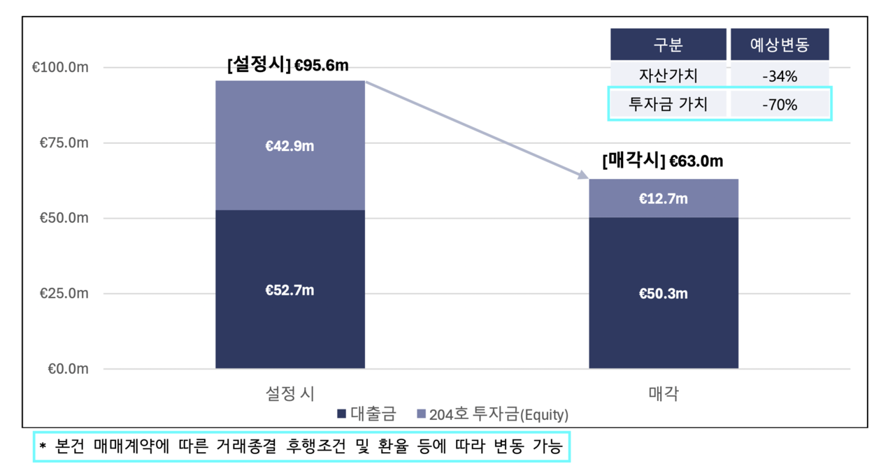 이지스자산운용이 명시한 이지스204호 펀드의 자산가치 하락 추이. 이지스 측은 이로 인한 투자금 가치가 원금 대비 70% 하락할 것이라며, 거래 조건과 환율에 따라 그 가치는 추가로 하락할 수 있다고 밝혔다.