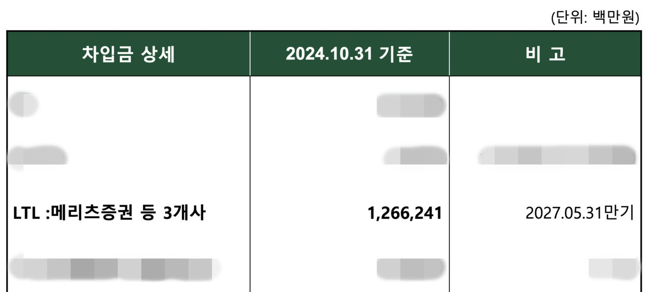신영증권이 홈플러스가 제공한 자료를 바탕으로 작성한 홈플 채권 세일즈 메모. 메리츠금융으로부터 빌린 대출금 만기가 2027년 5월 31일로 명시돼 있을 뿐, 조기상환 특약 조건은 기재되지 않았다.