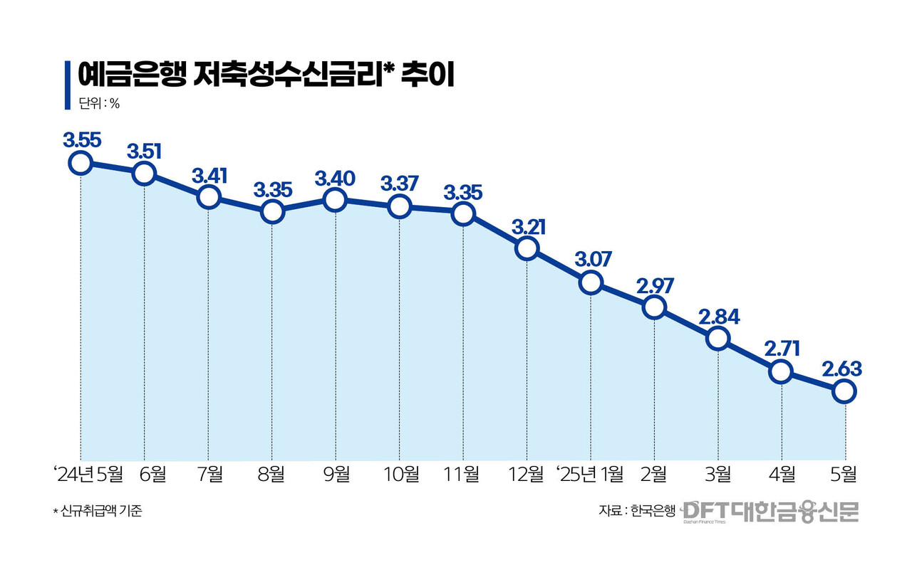 대출 규제 반작용…은행권 정기예금, 연 2%도 간당 < 은행 < 금융 < 기사본문 - 대한금융신문