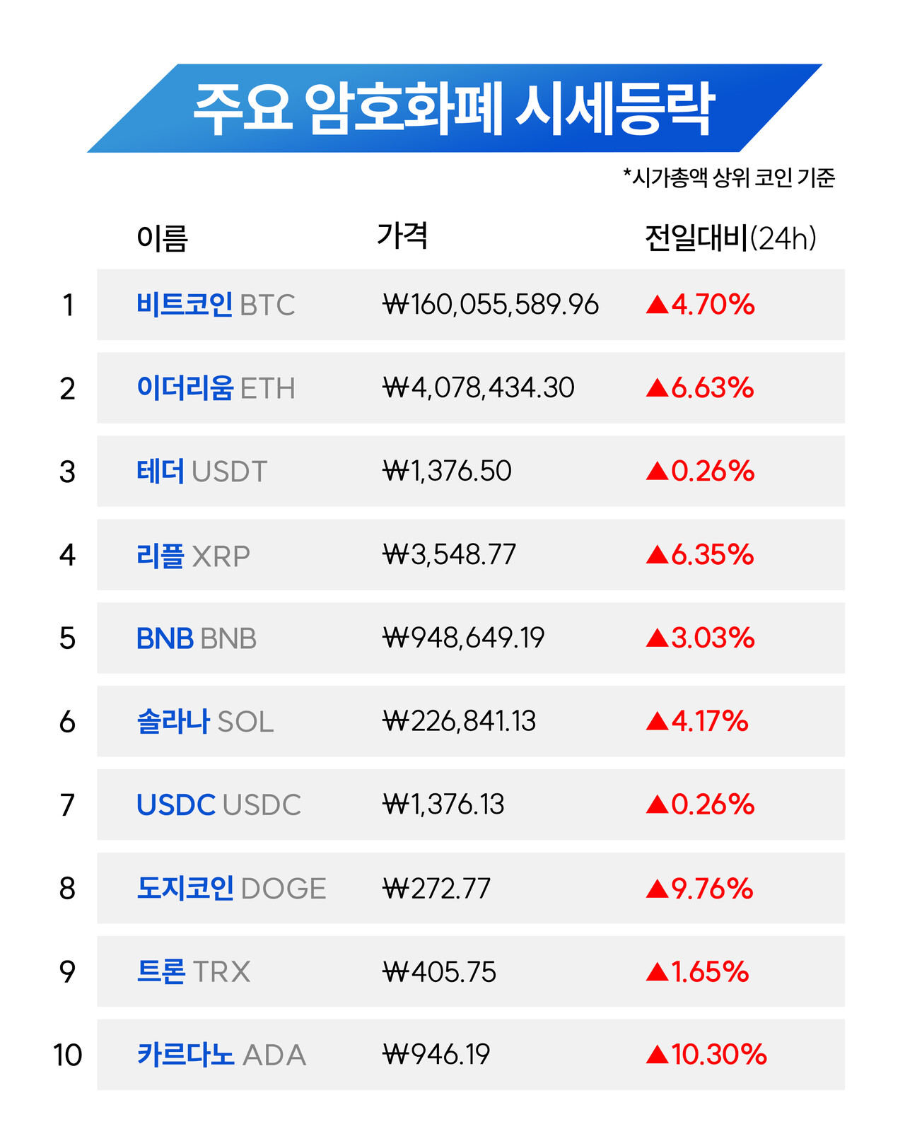 비트코인 연일 신고가 갱신 …뉴욕發 호재에 전 종목 일제히 상승 < 가상자산 < 금융 < 기사본문 - 대한금융신문