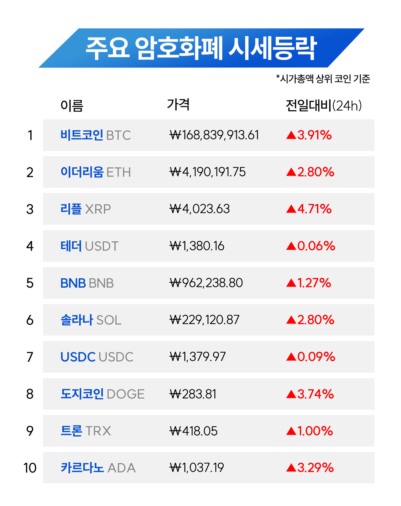 뉴욕서 터진 비트코인 열풍, 한국도 신고가 경신… 1억6천500만원 돌파 < 가상자산 < 금융 < 기사본문 - 대한금융신문