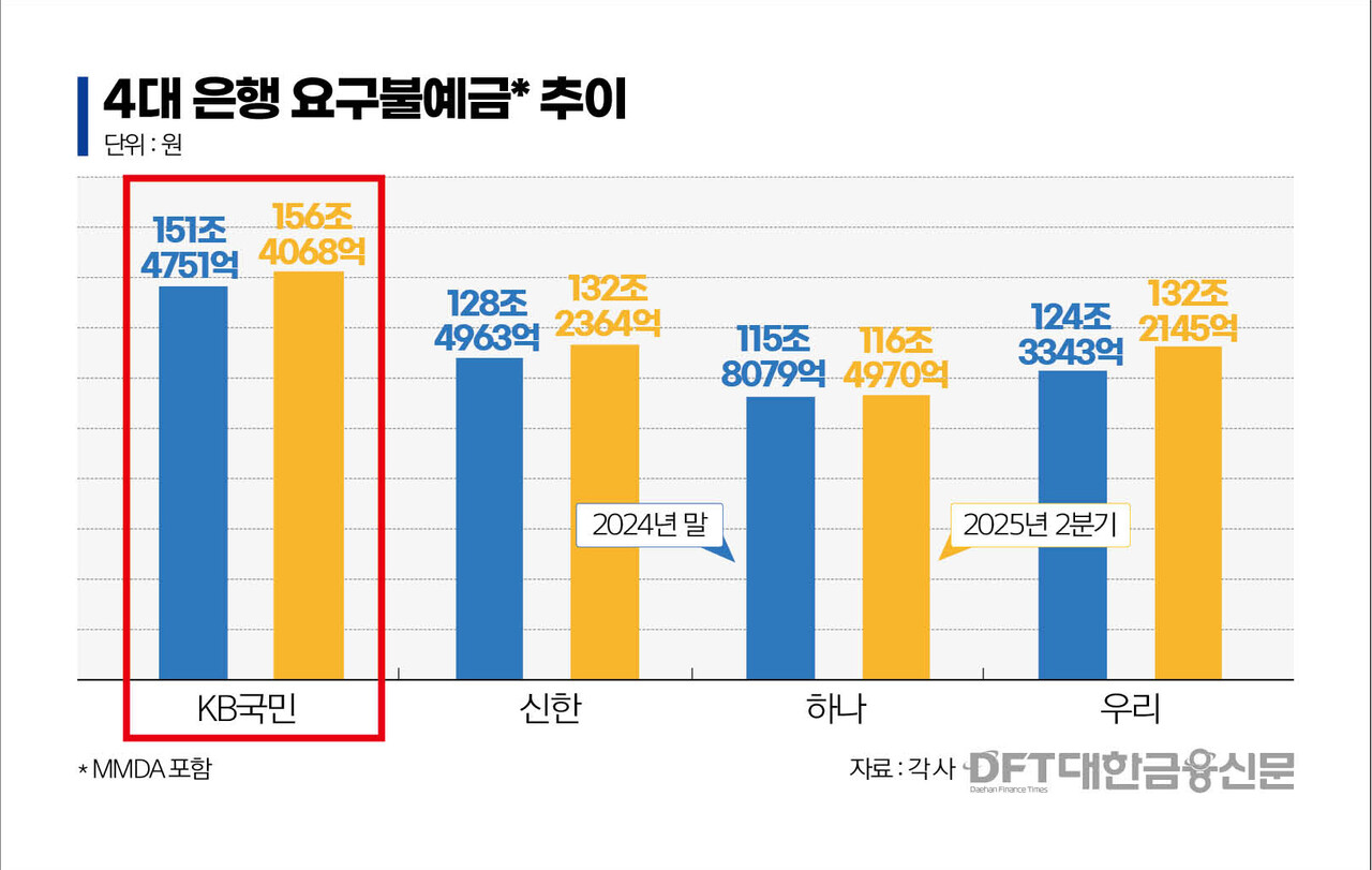 빗썸 잡은 국민銀, 요구불예금·MAU 모두 늘었다 < 은행 < 금융 < 기사본문 - 대한금융신문