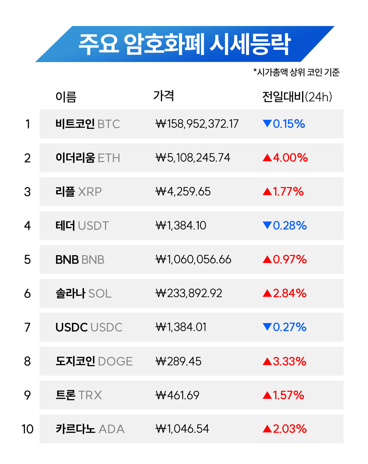 비트코인, 경기 둔화·관세 우려에 11만 3,000달러대로 하락 < 가상자산 < 금융 < 기사본문 - 대한금융신문