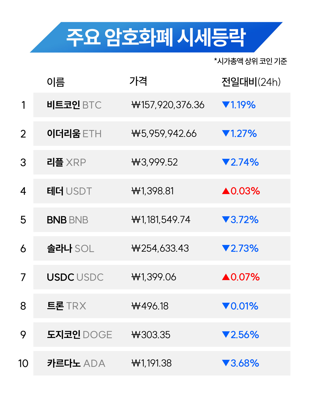 파월 한마디에 쏠린 시선… 비트코인, 연속 하락에 긴장 고조 < 가상자산 < 금융 < 기사본문 - 대한금융신문